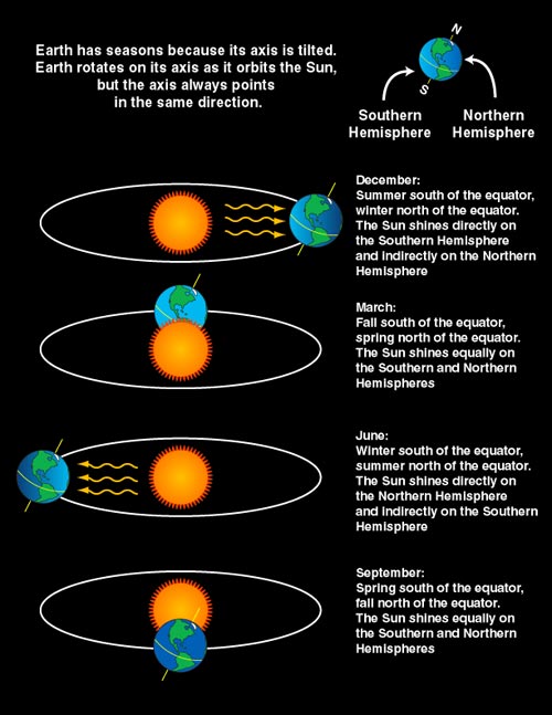 Schema della Terra nelle quattro posizioni principali dell’orbita, con l’asse inclinato sempre orientato nella stessa direzione